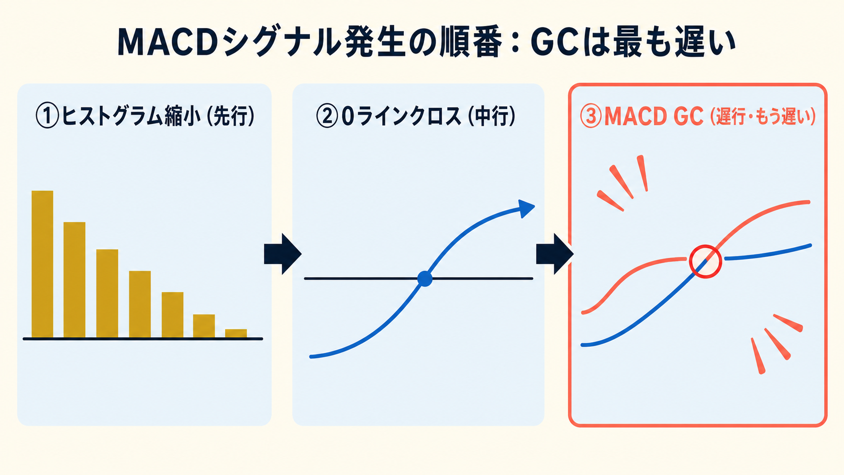 MACD 単独運用の落とし穴