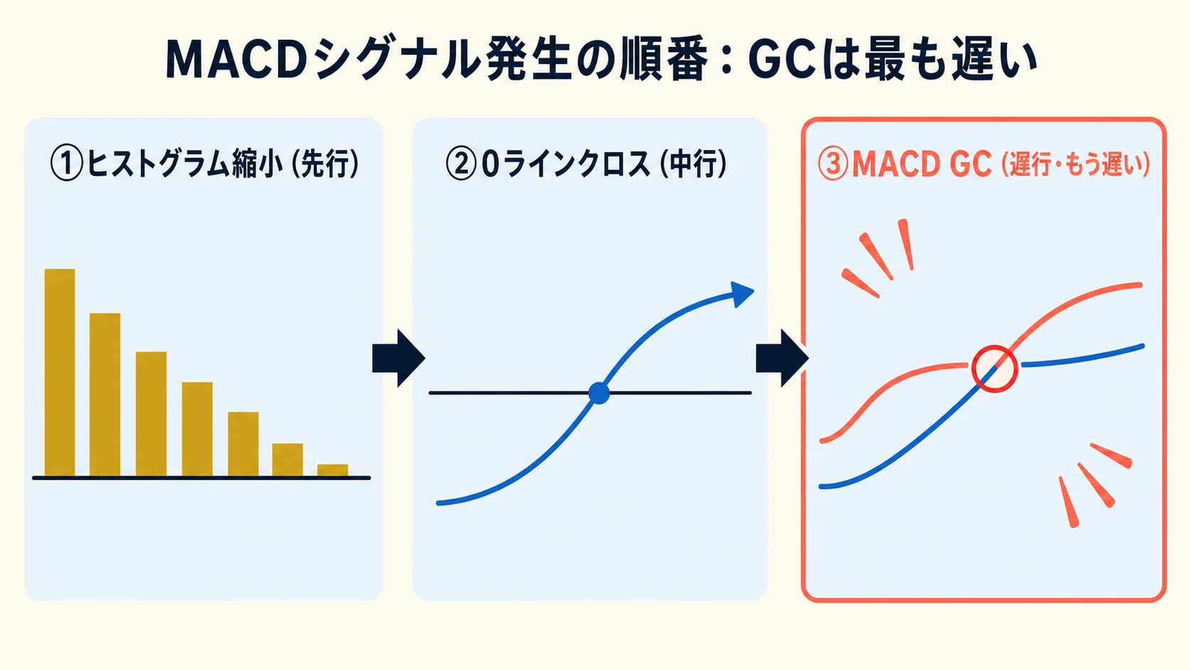 MACD 単独運用の落とし穴