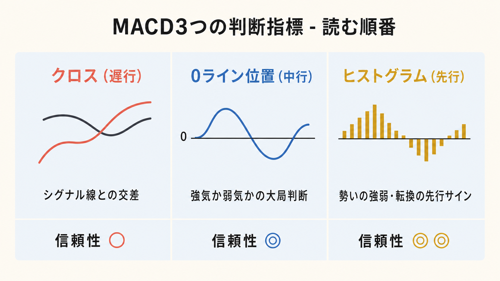 MACD 3 判断指標の読み方
