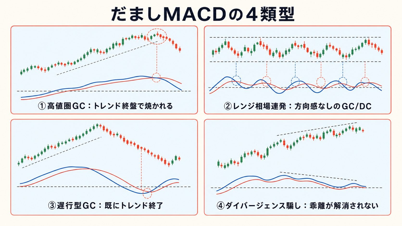 だまし MACD の 4 類型
