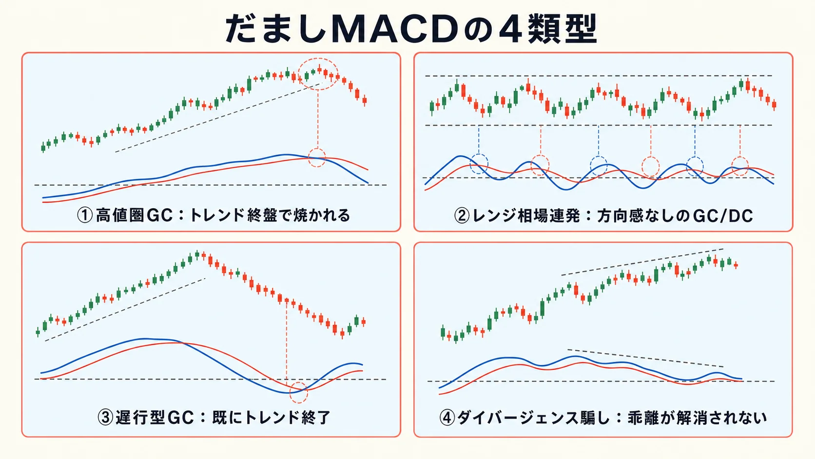 だまし MACD の 4 類型