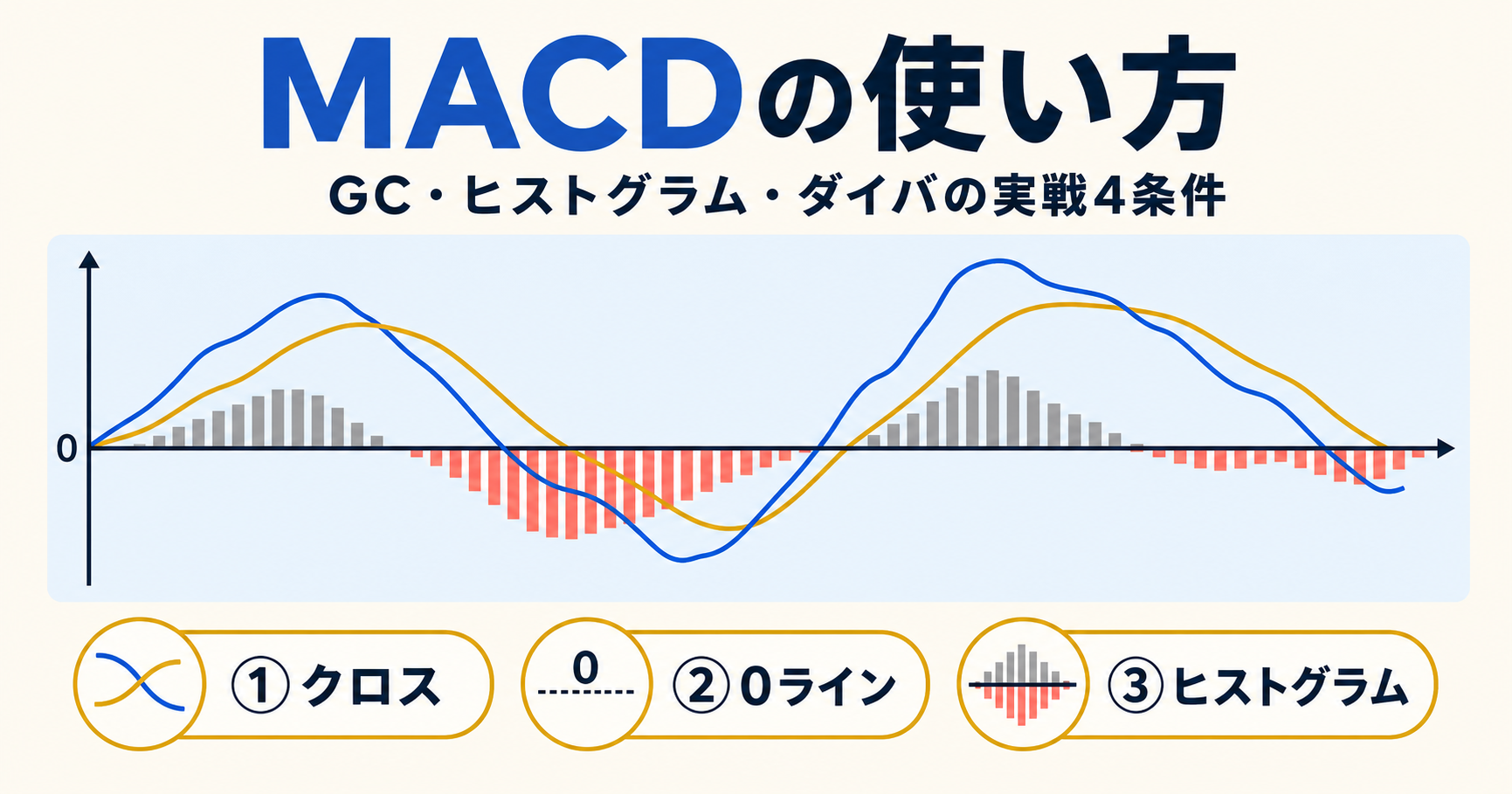 MACD の使い方 - 3 判断指標と実戦 4 条件