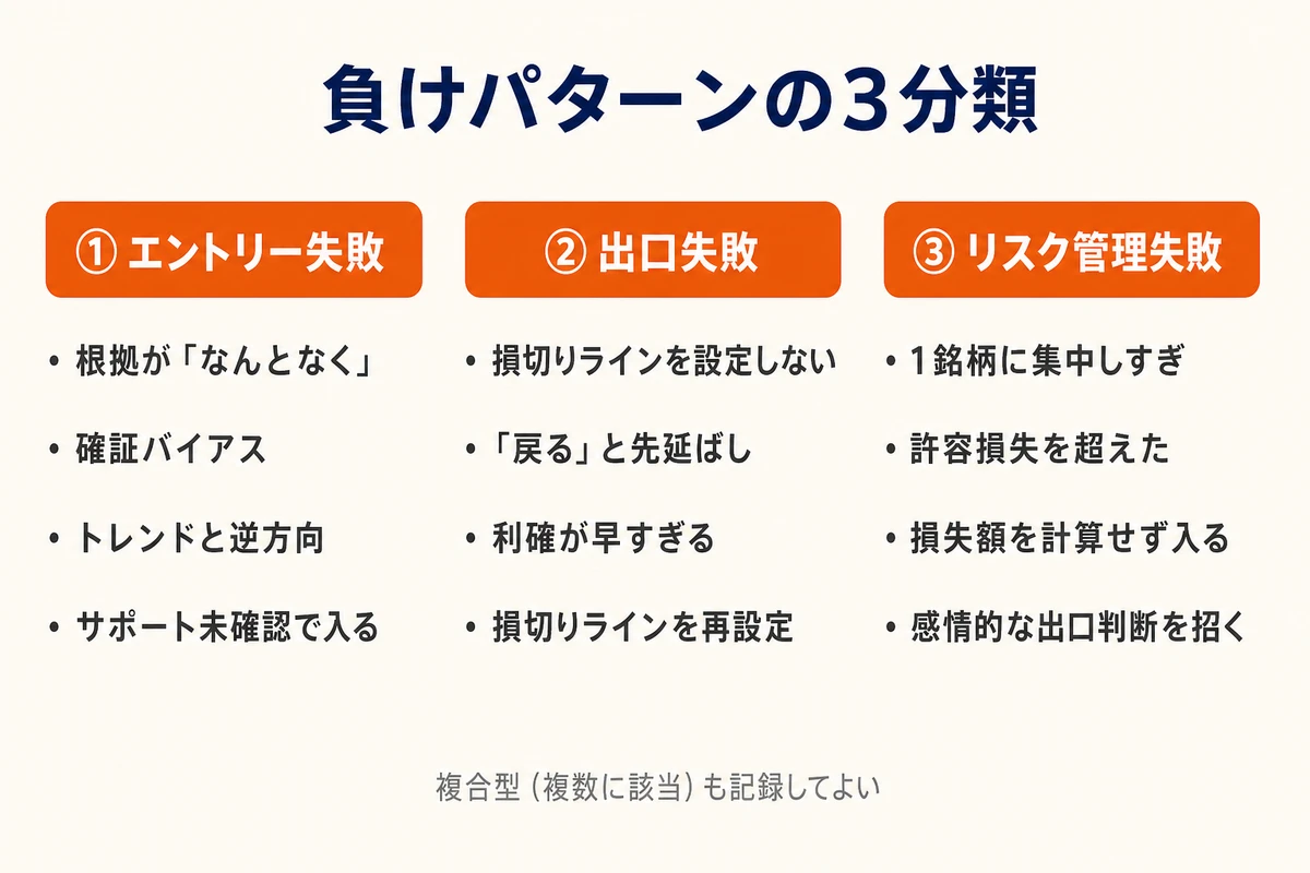 負けパターンの3分類 — エントリー失敗・出口失敗・リスク管理失敗