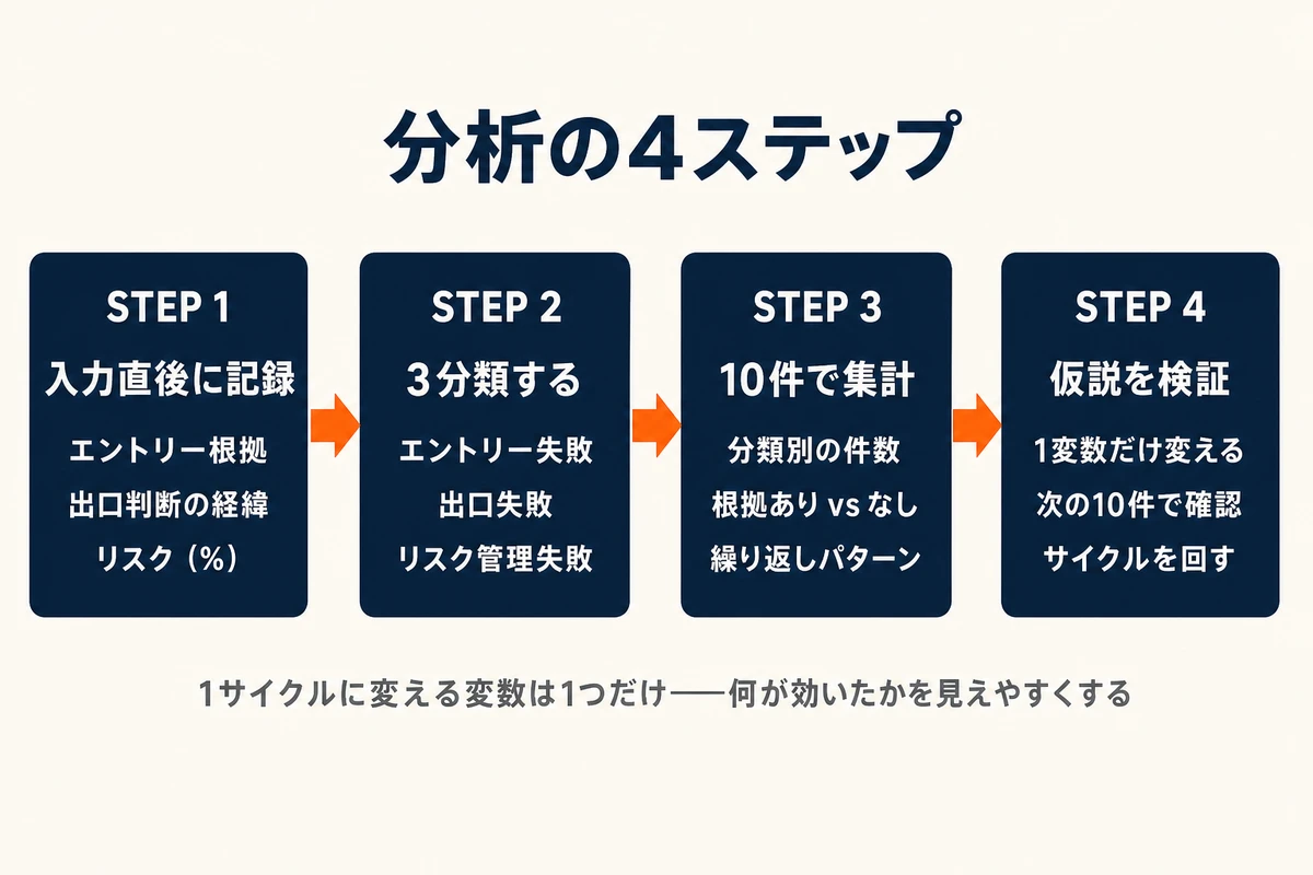 分析の4ステップ — 記録→分類→集計→検証のサイクル
