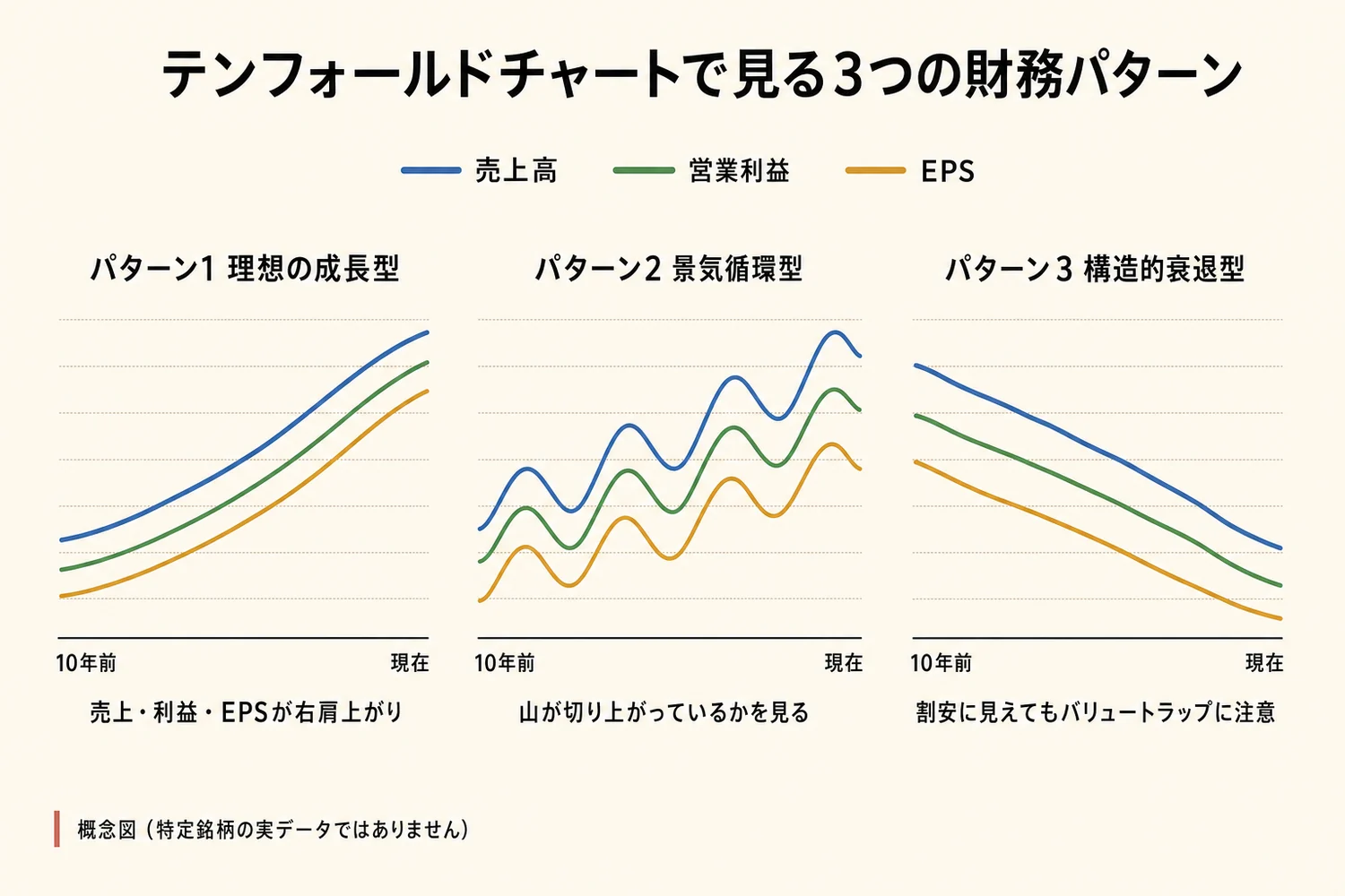 テンフォールドチャートで見る3つの財務パターン（理想の成長型・景気循環型・構造的衰退型）の概念図