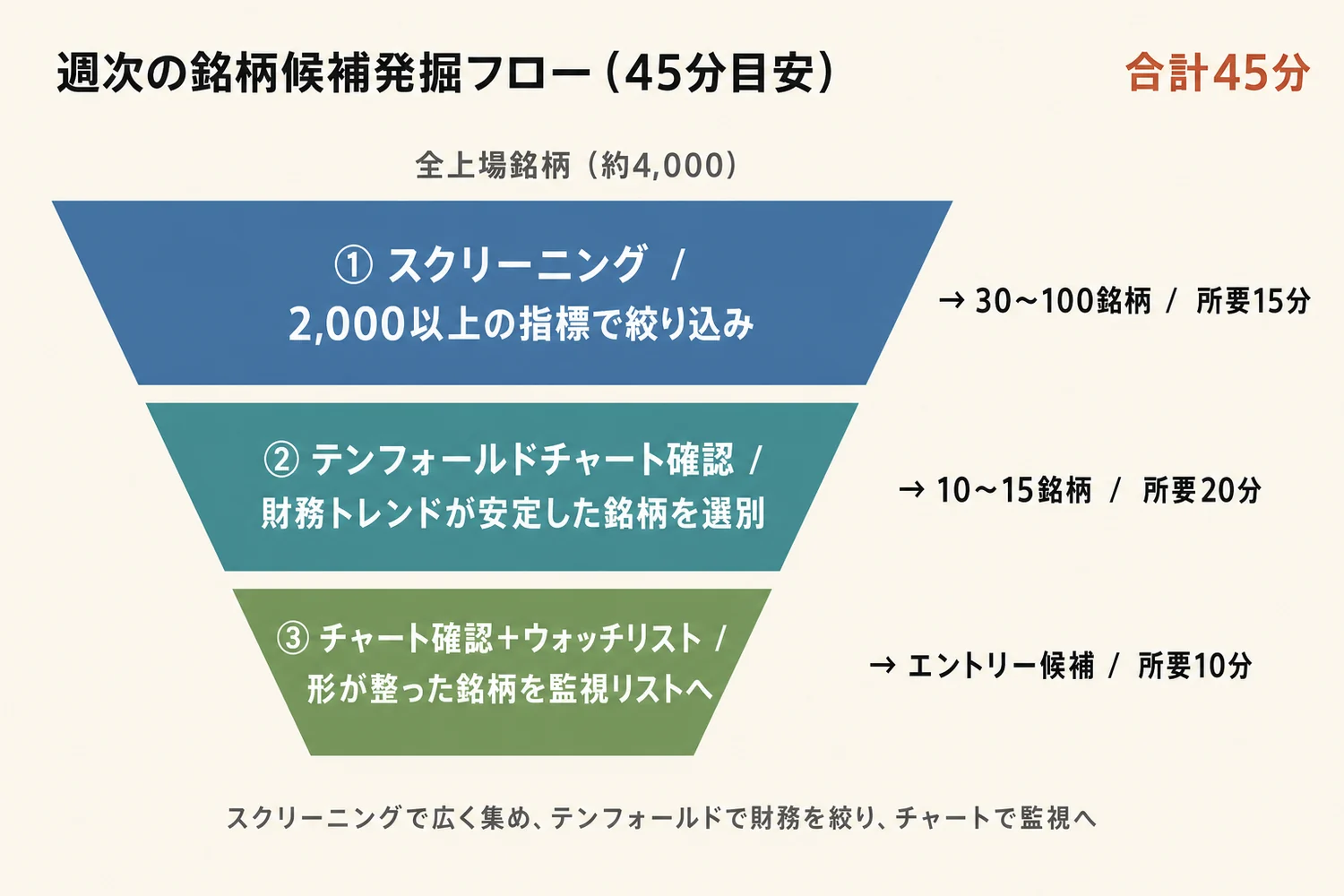 週次の銘柄候補発掘フロー（スクリーニング→テンフォールド→ウォッチリスト）45分ファネル図