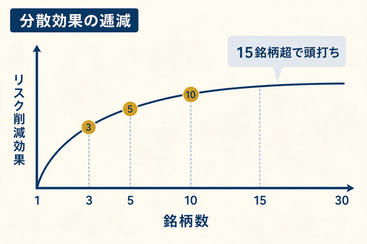 分散効果の逓減