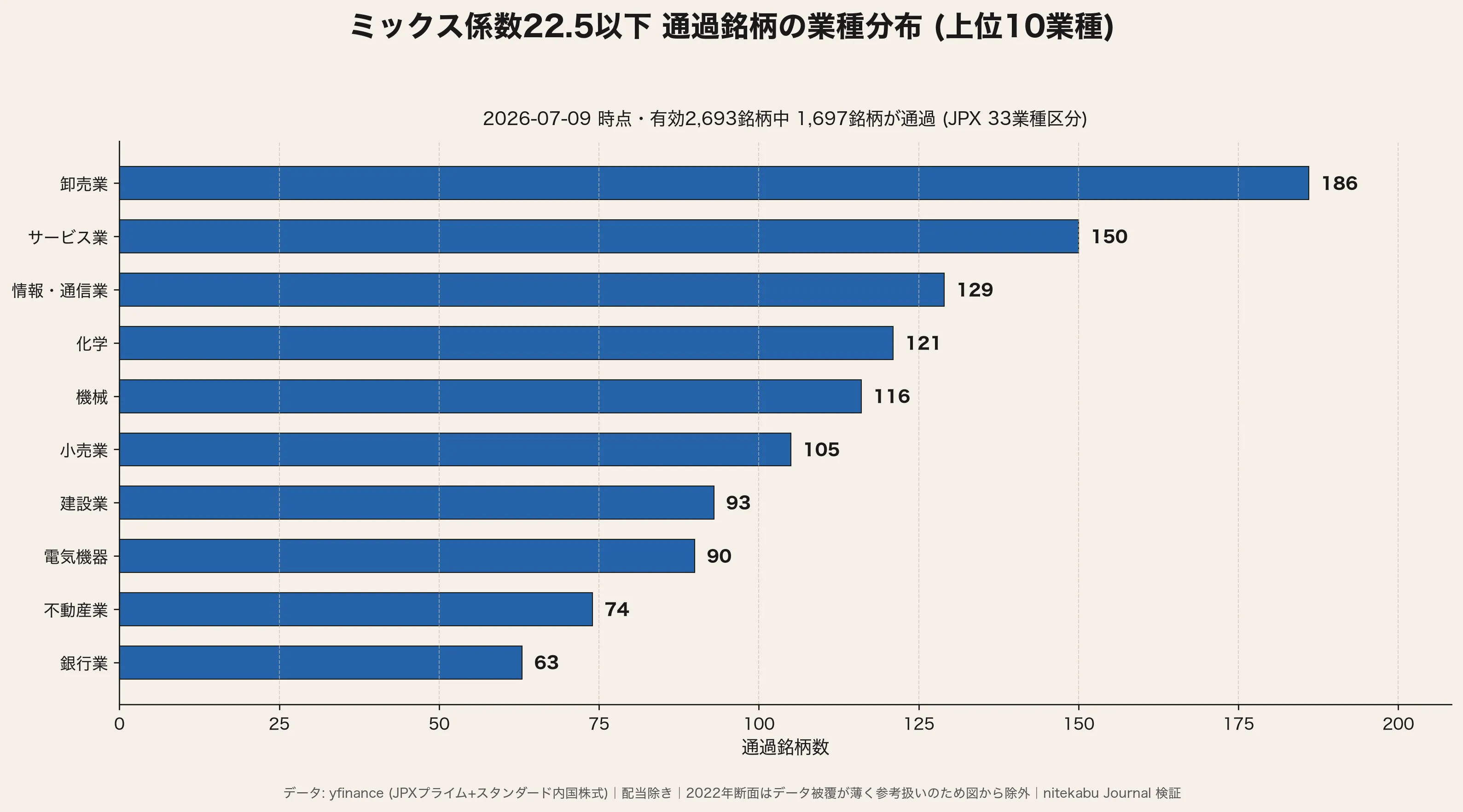 ミックス係数22.5以下通過銘柄の業種分布上位10業種 (2026年7月時点)