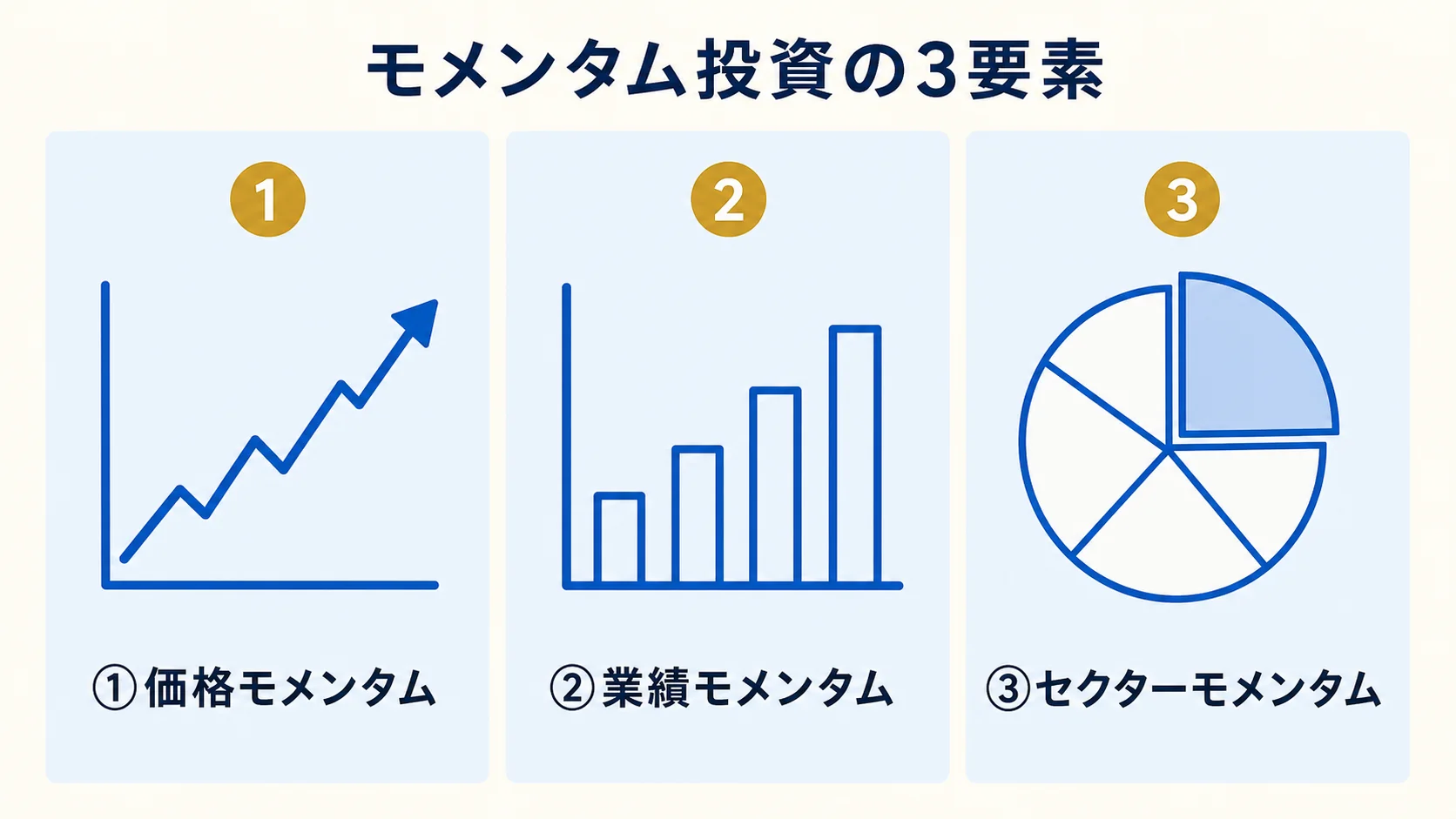 モメンタム投資 3 要素の整理