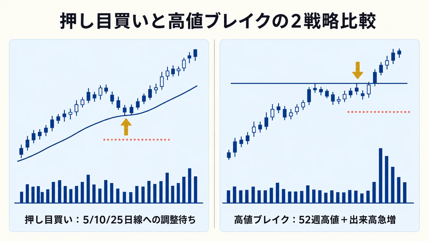 押し目買い vs 高値ブレイク 2 戦略比較