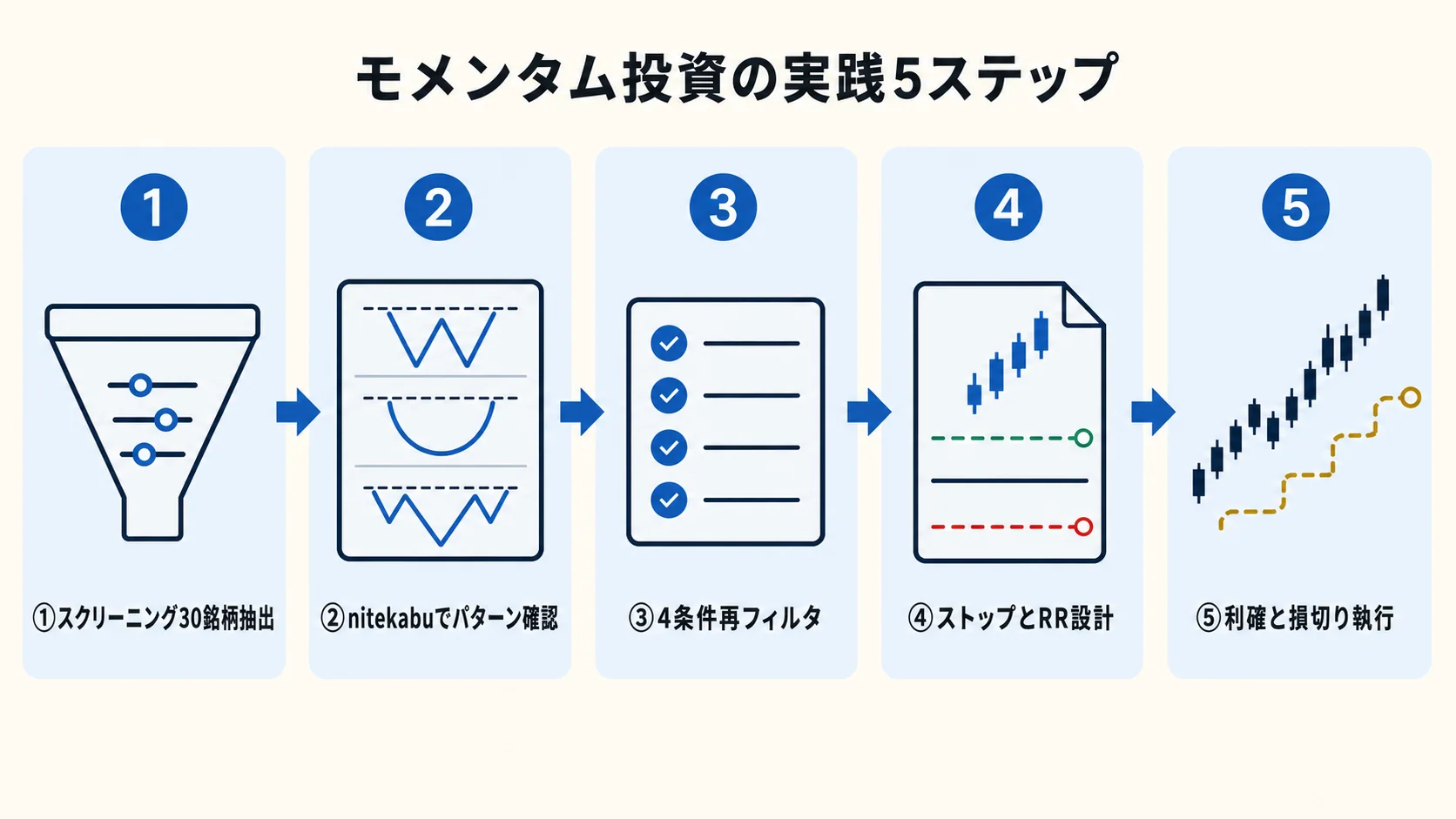モメンタム投資 5 ステップ