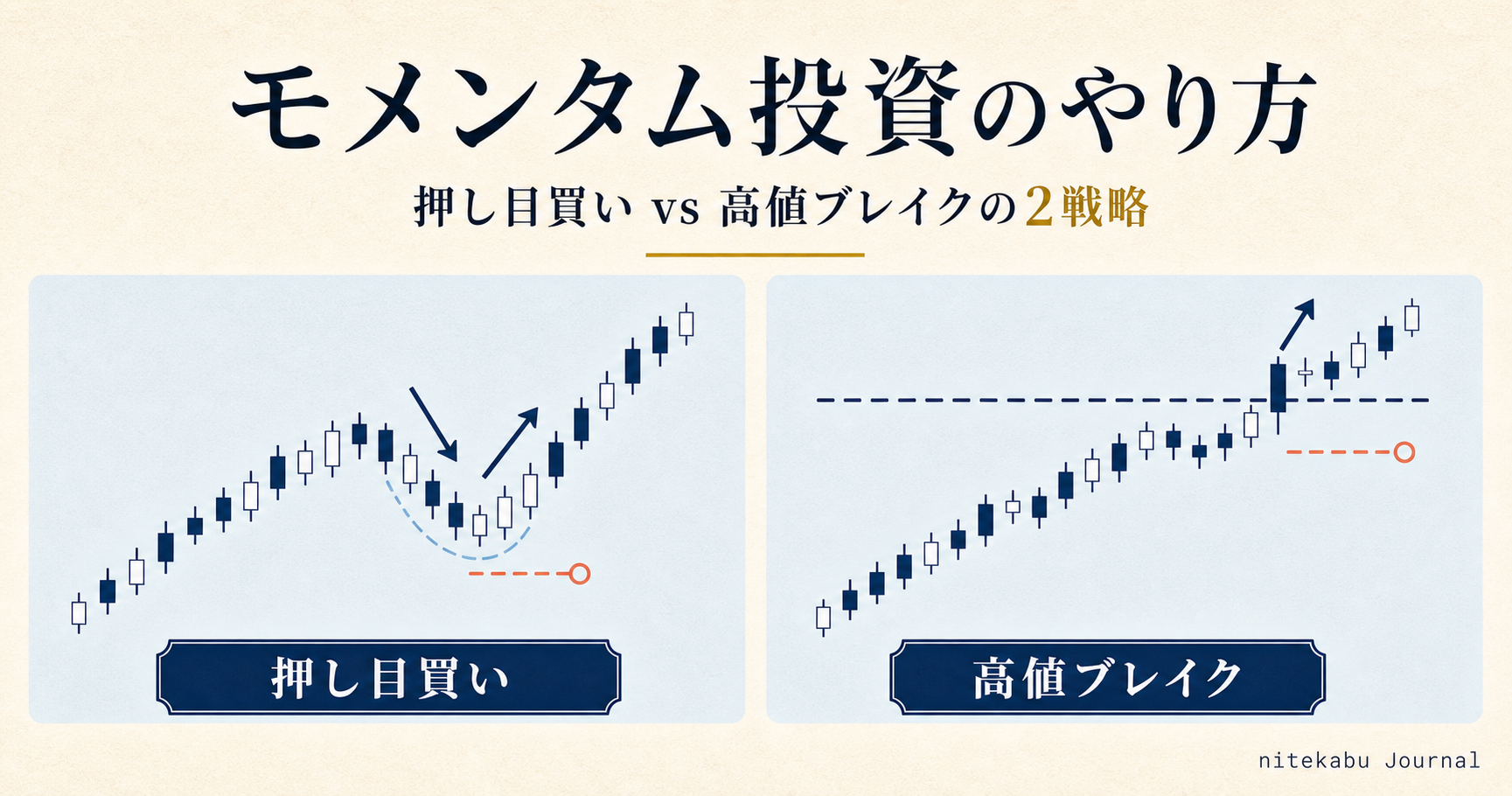 モメンタム投資のやり方 - 押し目買いと高値ブレイクの 2 戦略