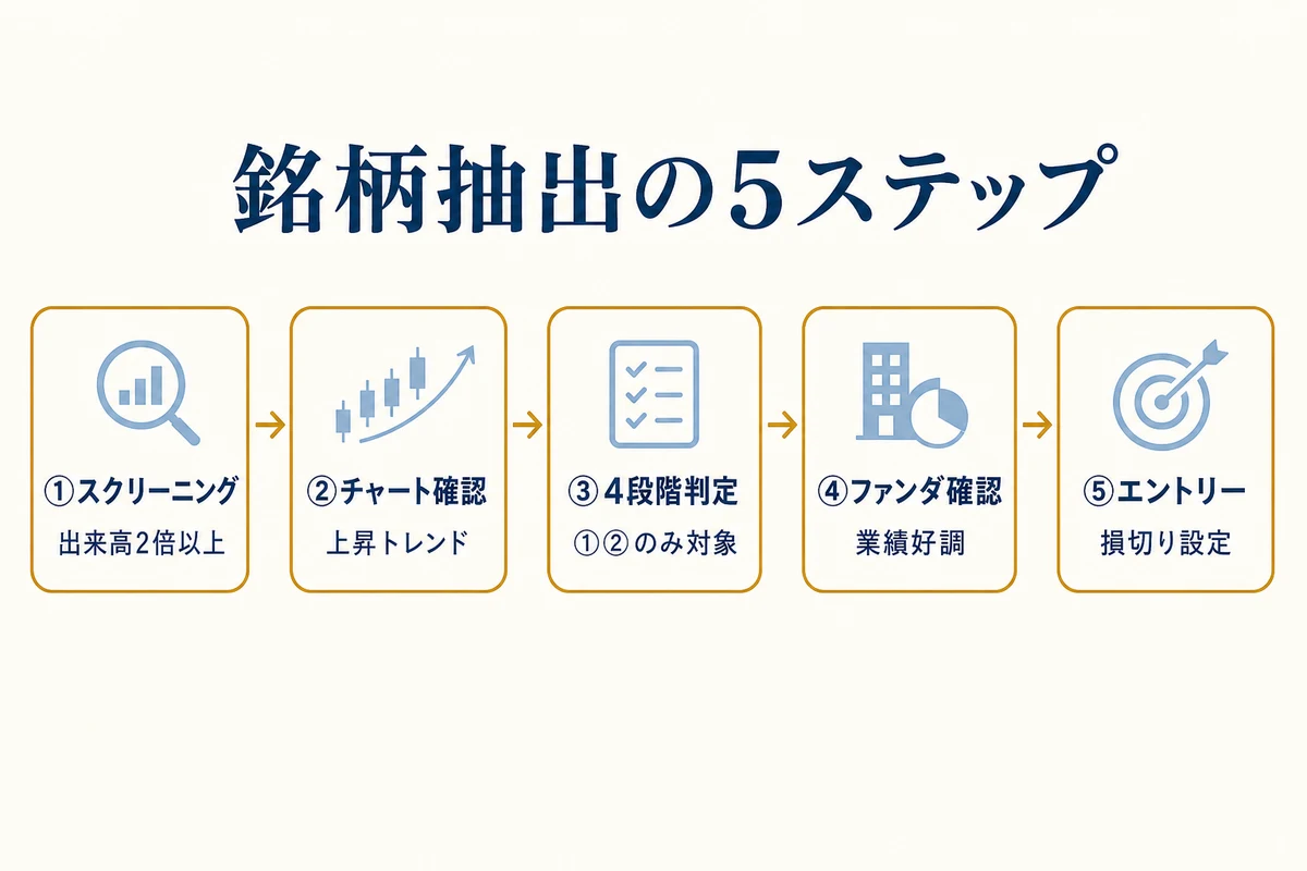 5 ステップの抽出