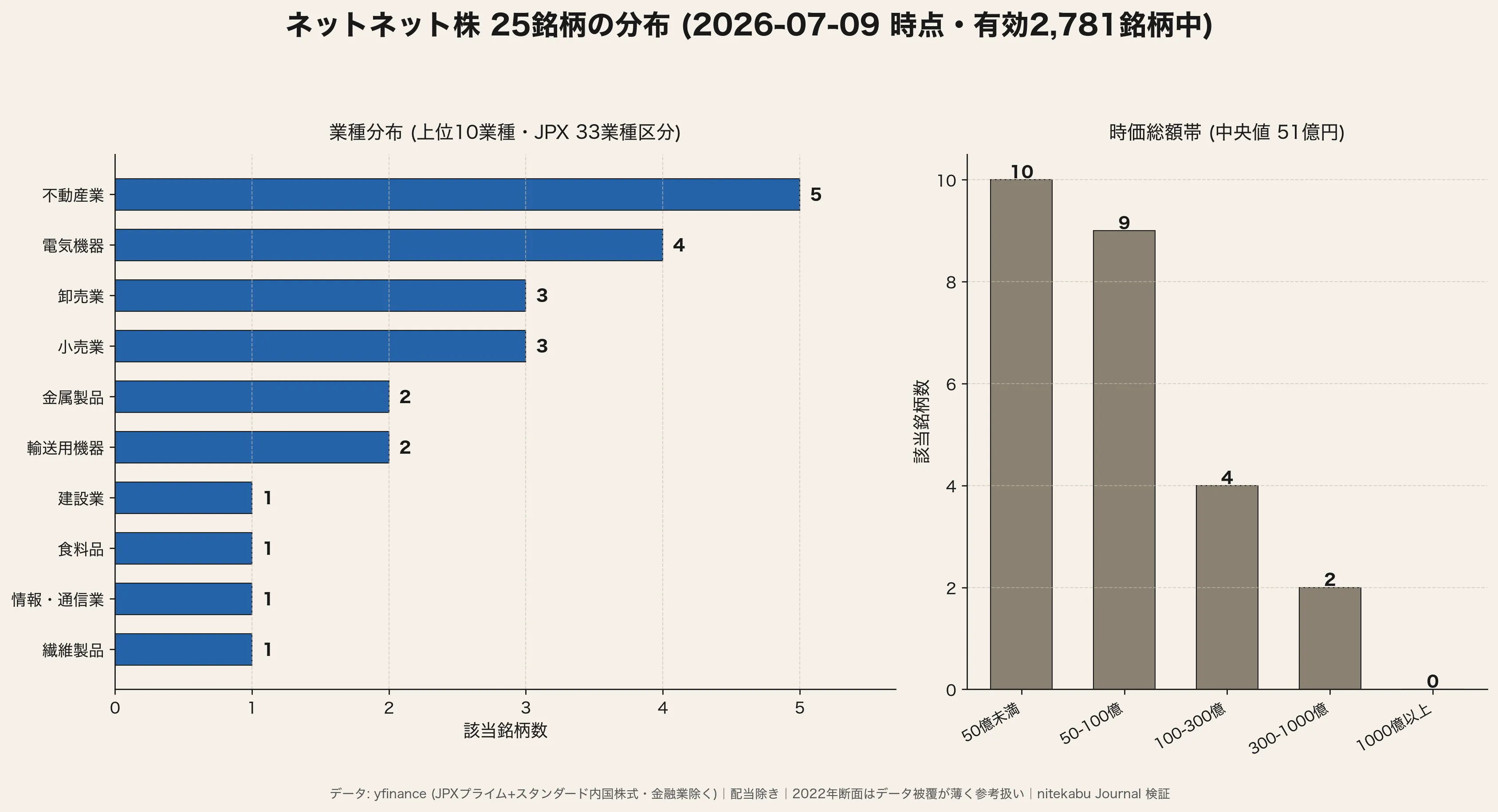 ネットネット株25銘柄の業種分布と時価総額帯 (2026年7月時点)
