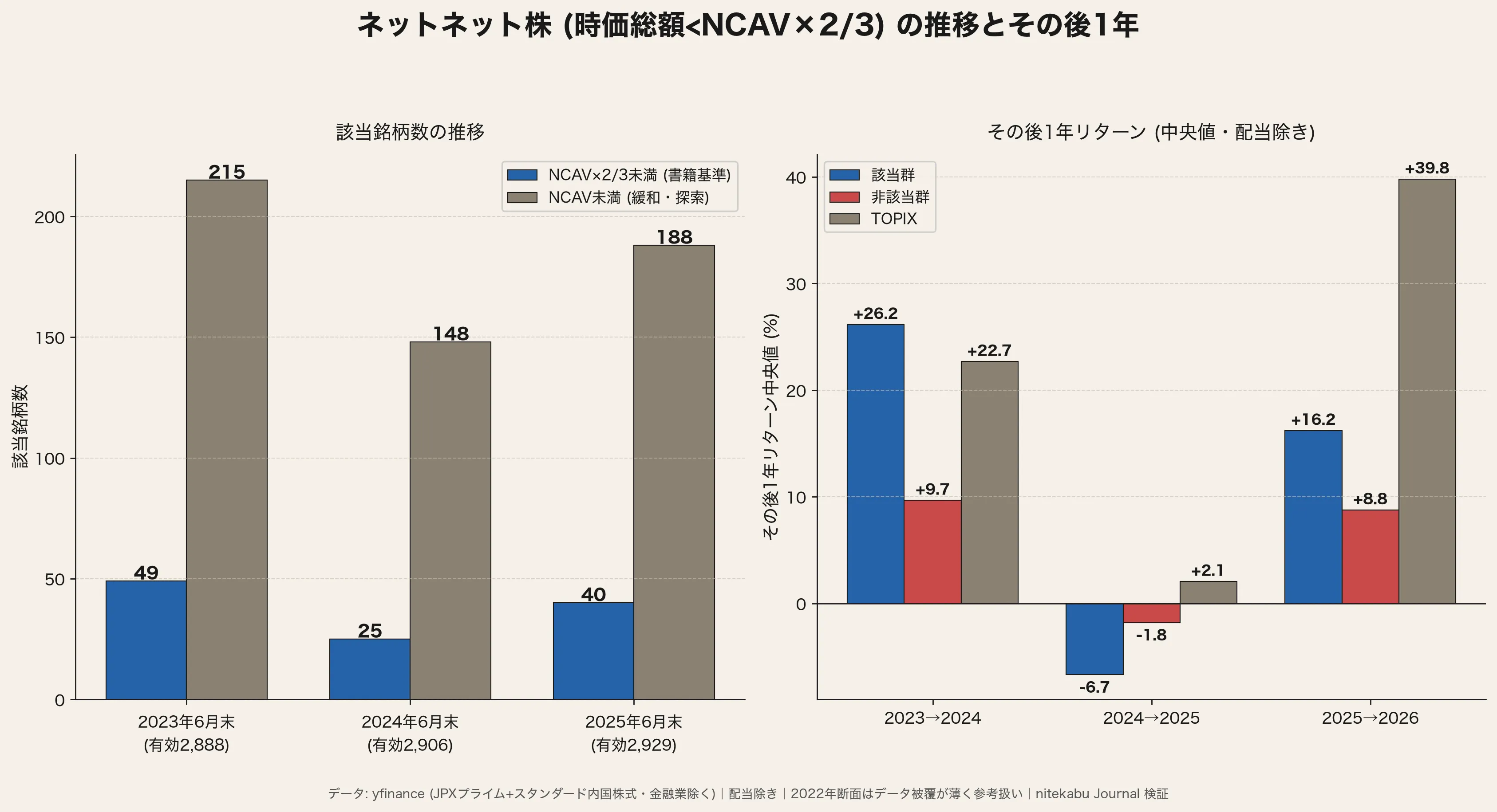 ネットネット株該当数の推移とその後1年リターン (2023〜2025年3断面)