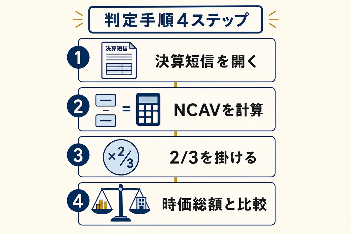 ネットネット株の判定手順4ステップ - 決算短信からNCAV計算・2/3倍・時価総額比較まで