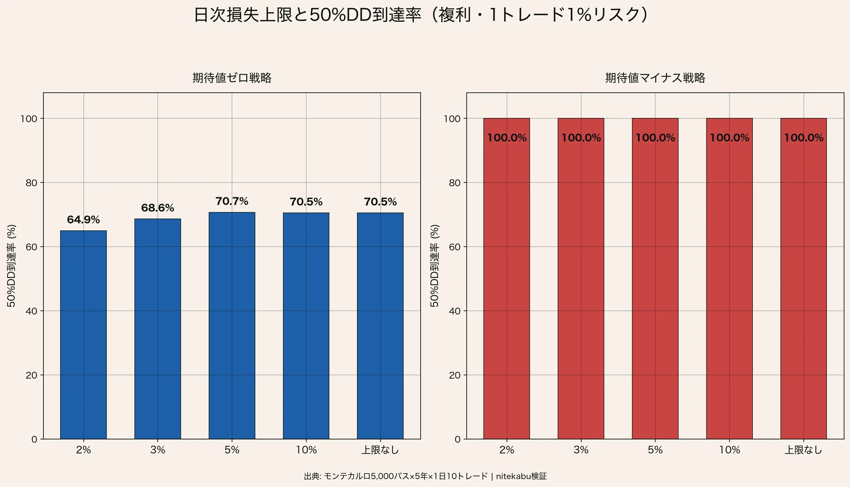 期待値マイナス戦略の50%DD到達率