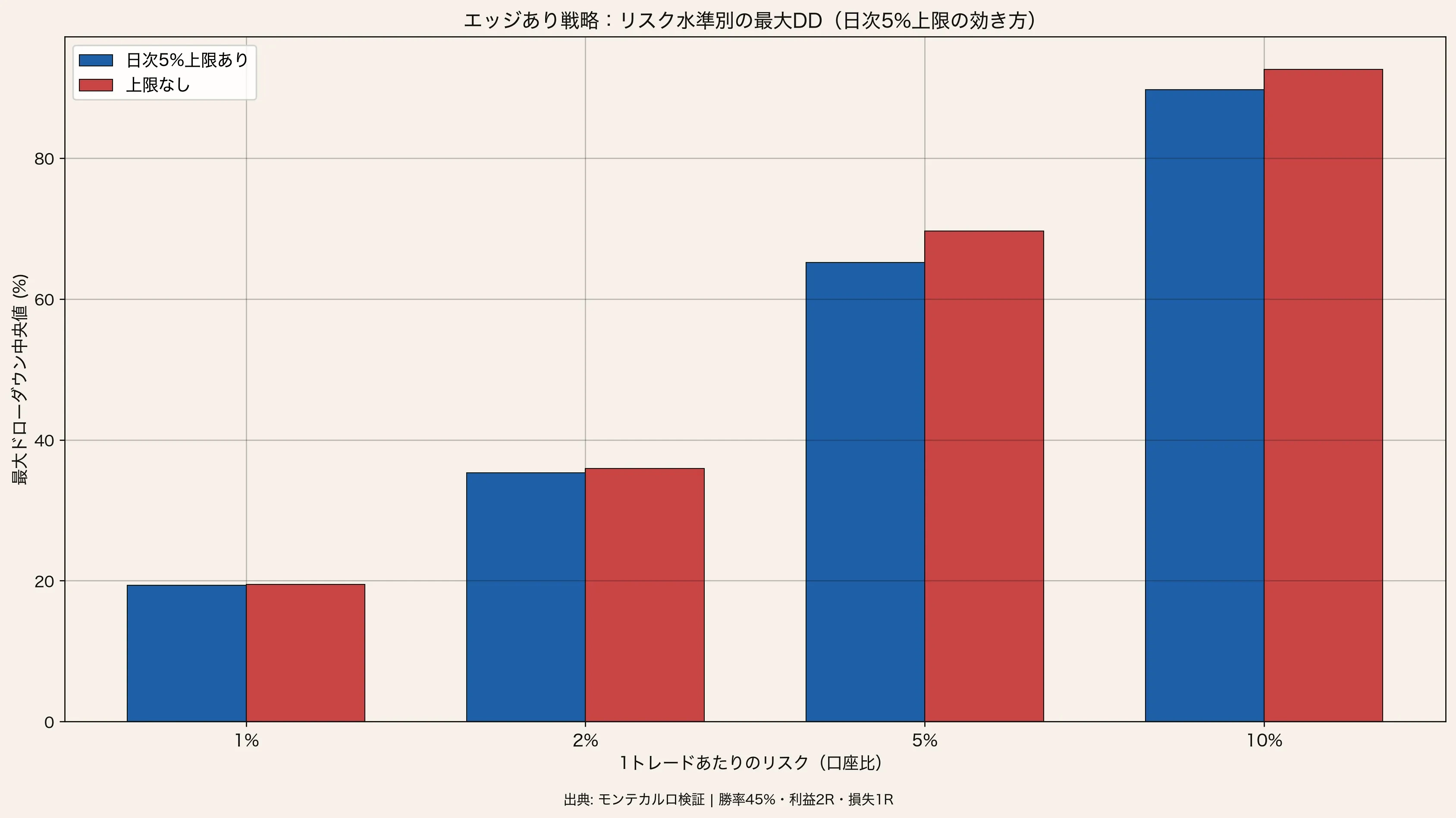 リスク水準別の最大DD比較