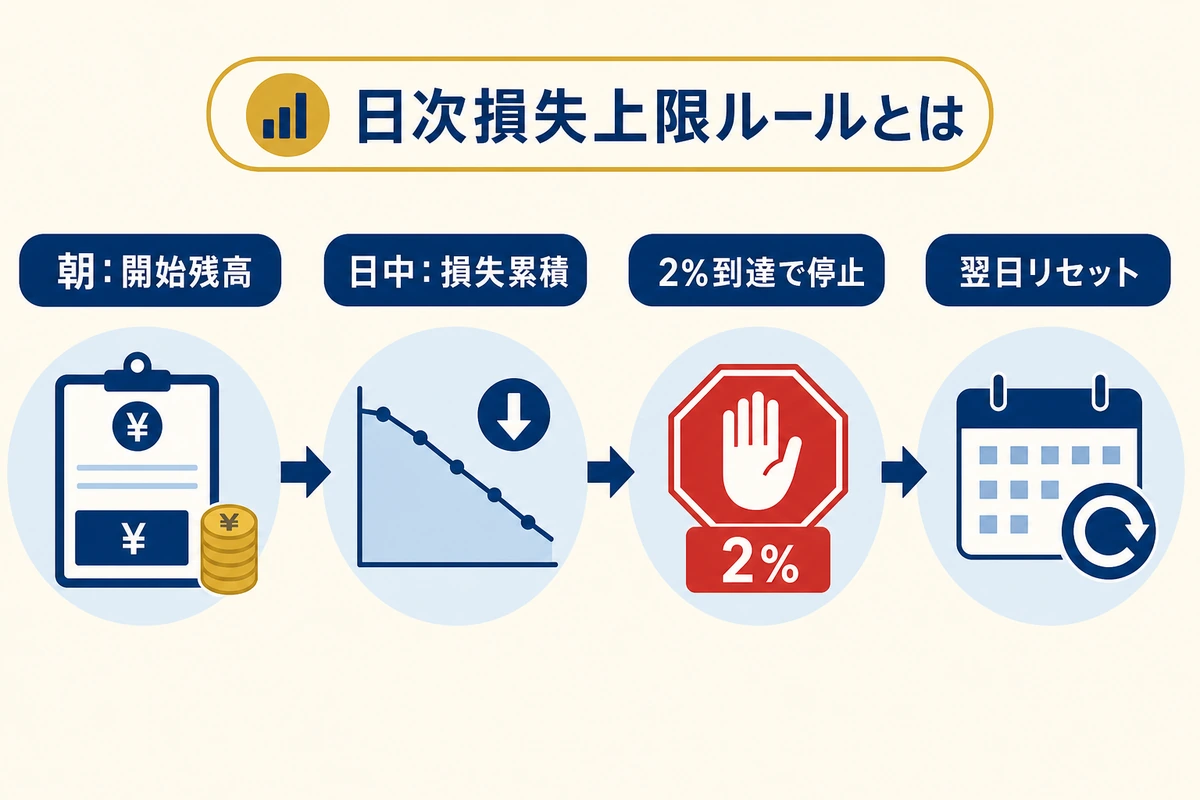 日次損失上限のイメージ