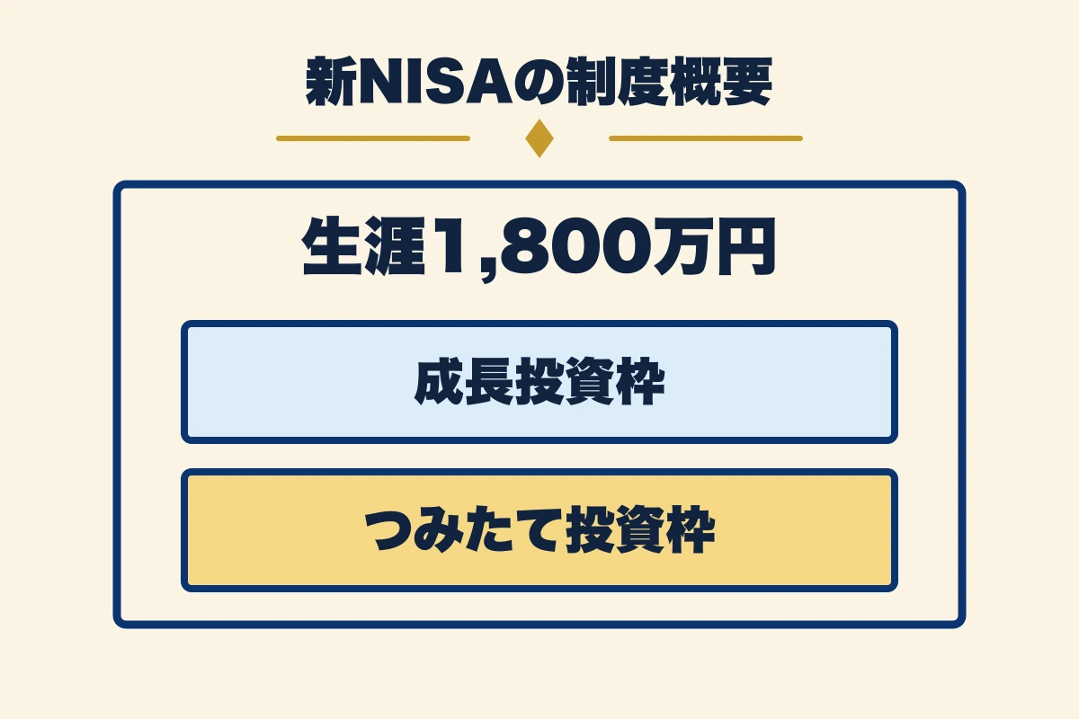 新 NISA の制度概要