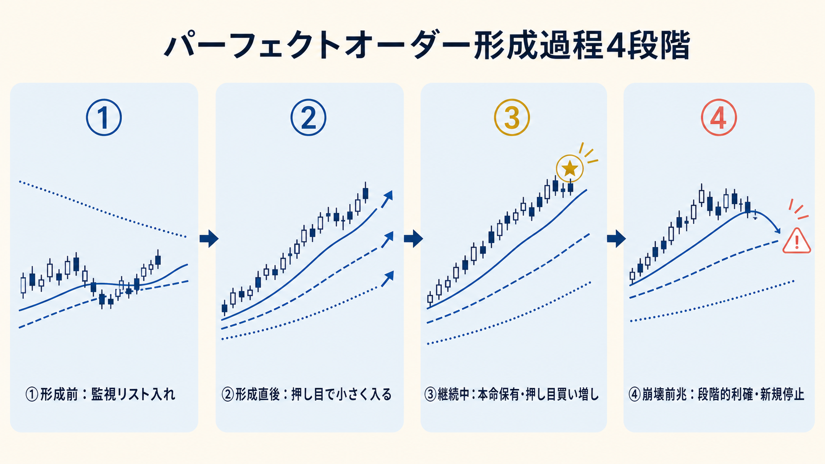 PO 形成過程 4 段階