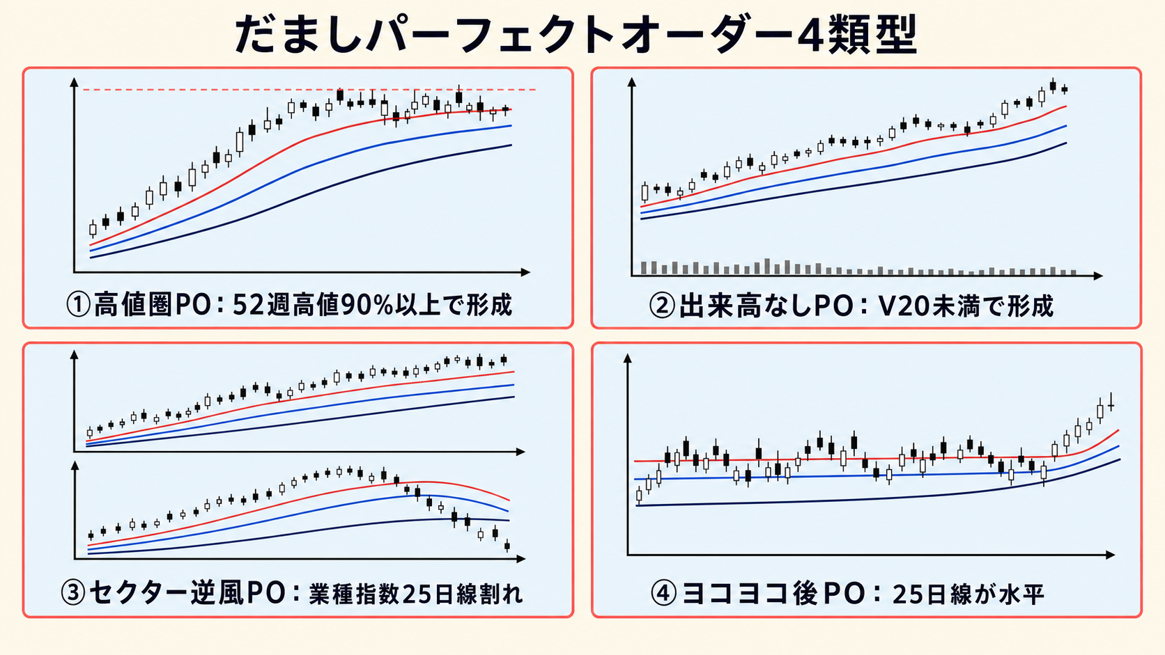 だまし PO の 4 類型