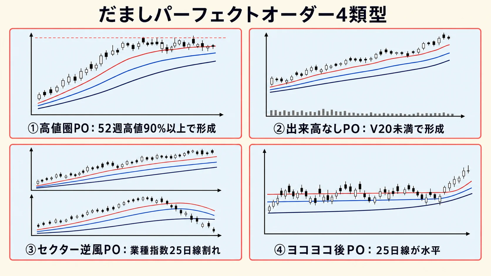 だまし PO の 4 類型