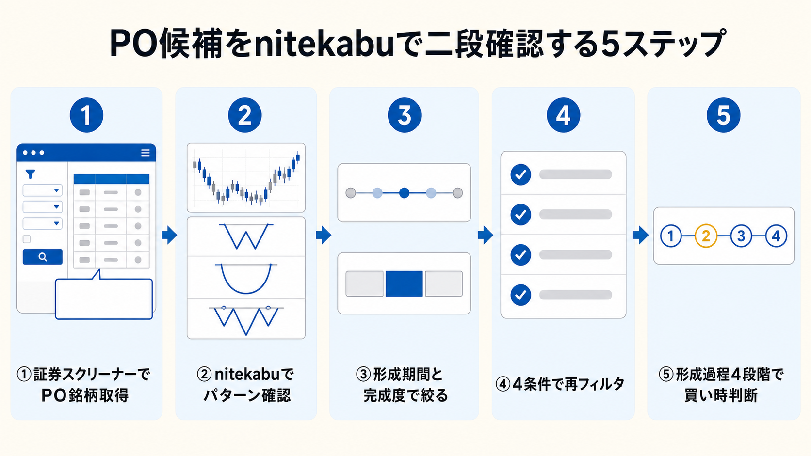 PO 候補を nitekabu で二段確認する 5 ステップ