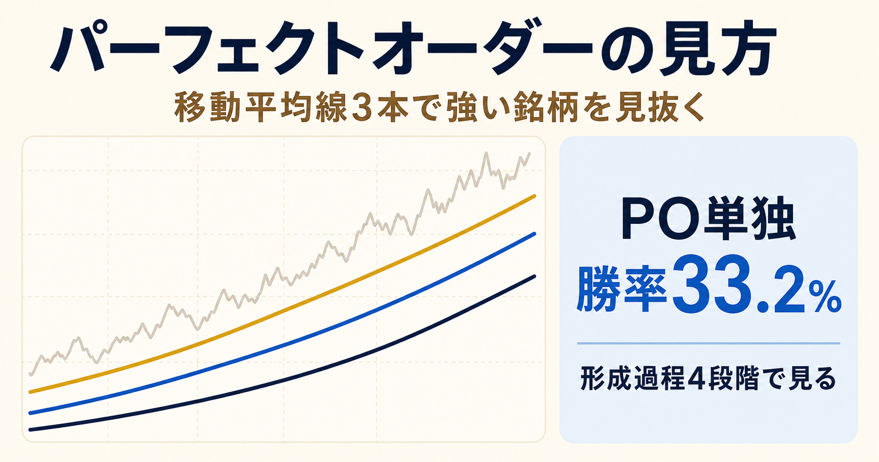 パーフェクトオーダーの見方 - MA3本整列と形成過程4段階