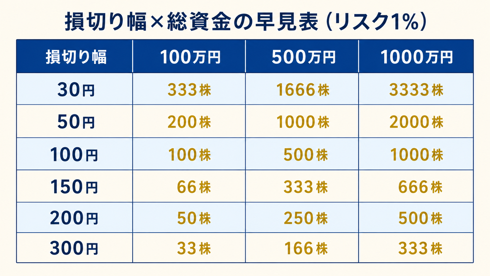 損切り幅別早見表