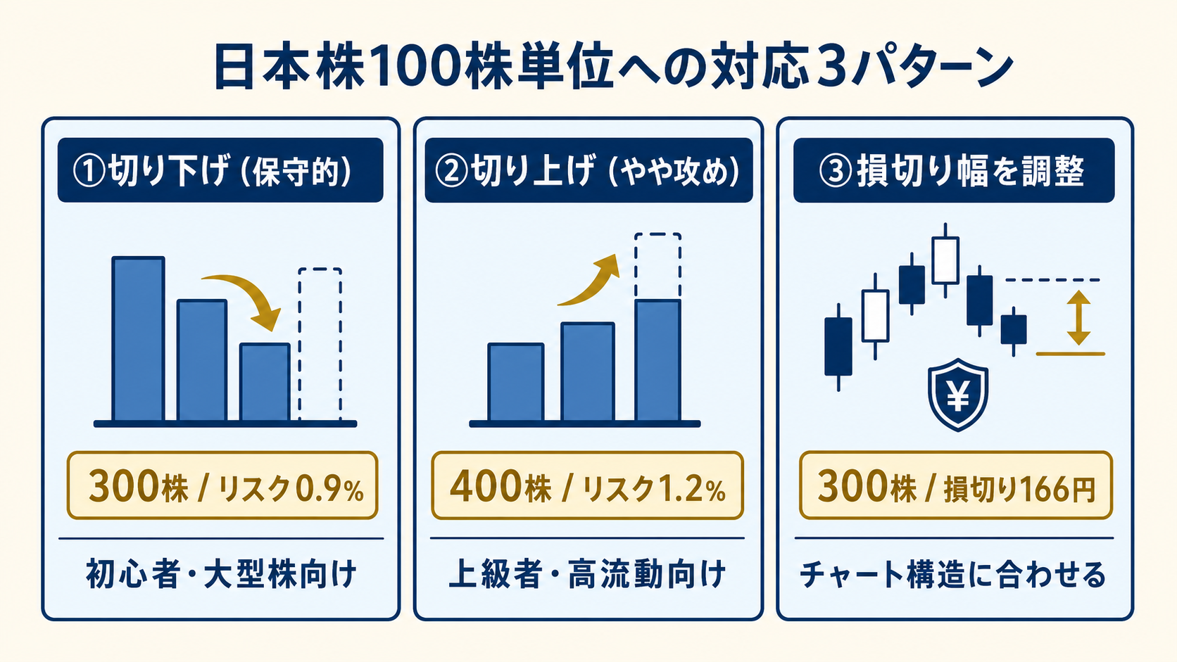 日本株 100 株単位の対応