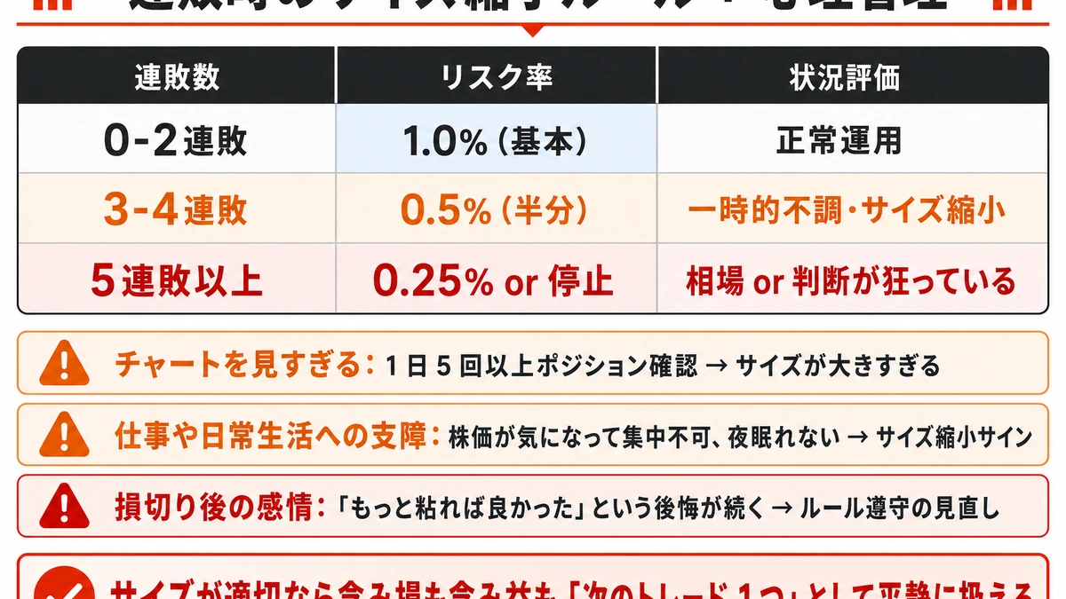 連敗時サイズ縮小