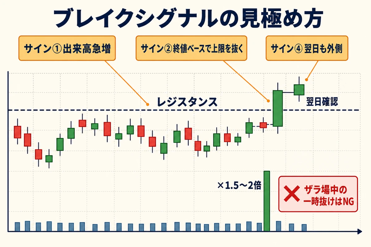 ブレイクシグナルの見極め方:出来高急増・終値ベース・翌日確認・ザラ場中NG
