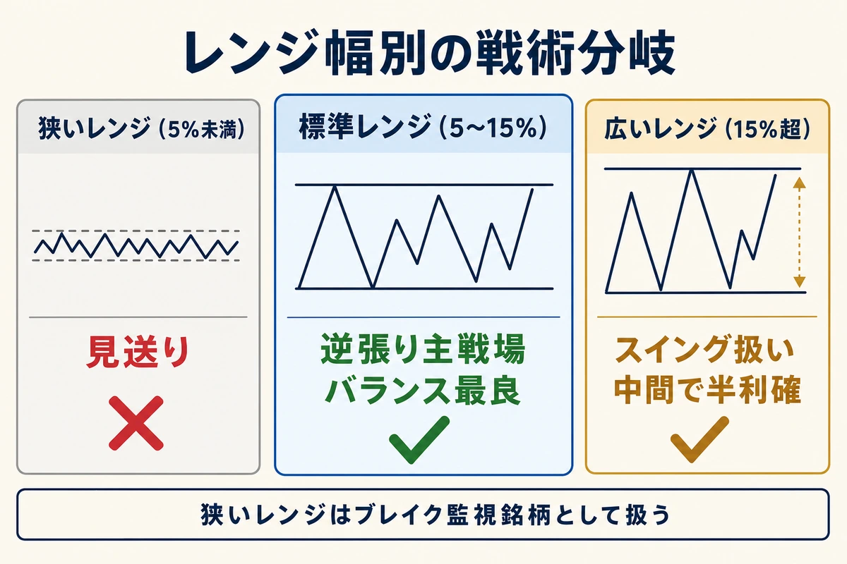 レンジ幅別の戦術分岐:狭い(見送り)・標準(逆張り主戦場)・広い(スイング扱い)