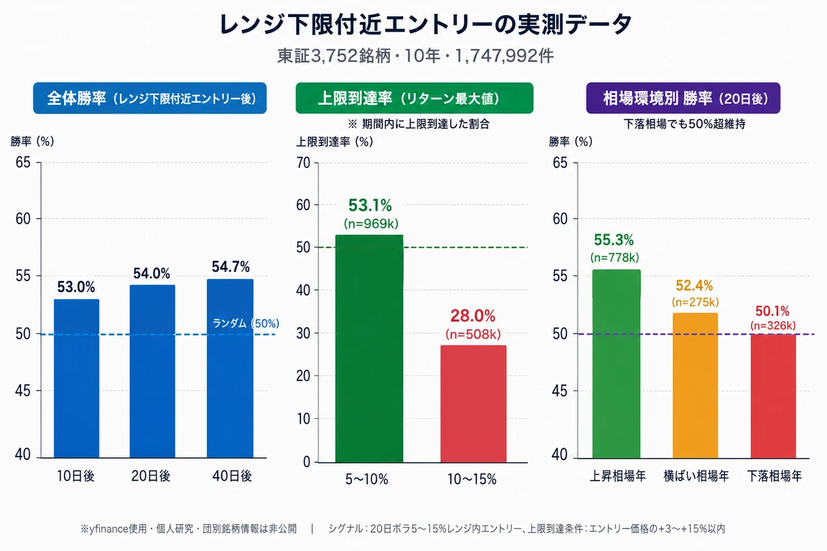 レンジ下限付近エントリー検証結果