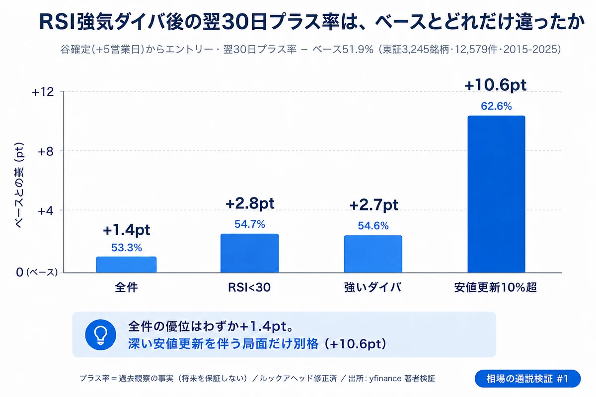 強気ダイバージェンス検証:プラス率のベースライン差(東証全市場 12,579 件 2015-2025年)