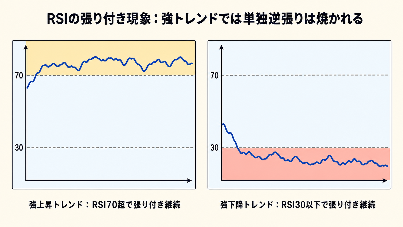 RSI 張り付き現象と単独運用の罠
