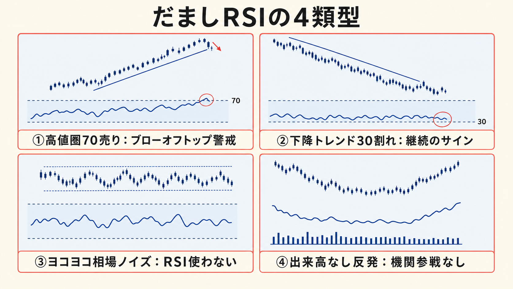 だまし RSI の 4 類型