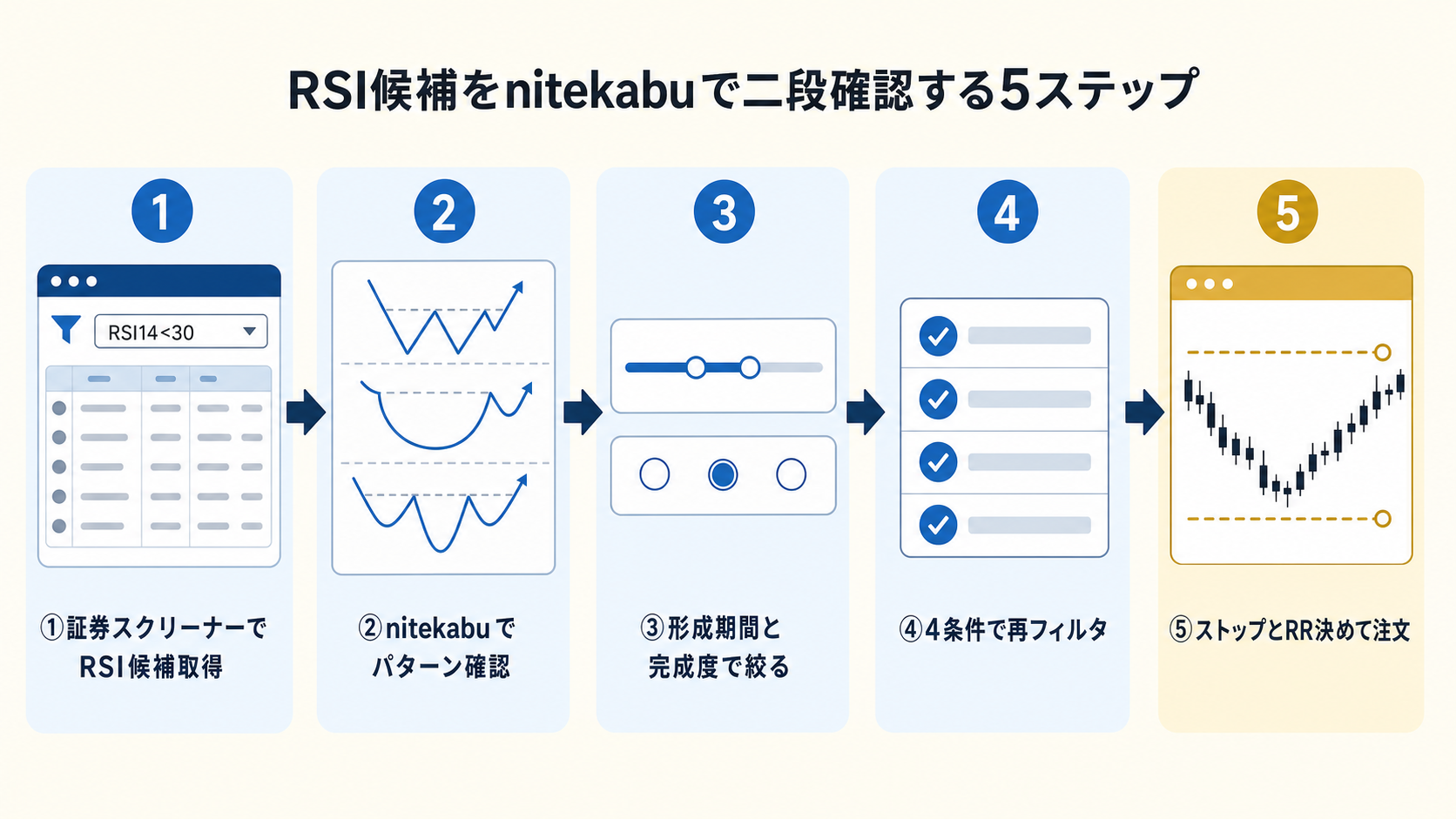 nitekabu でチャート底値圏二段確認する 5 ステップ