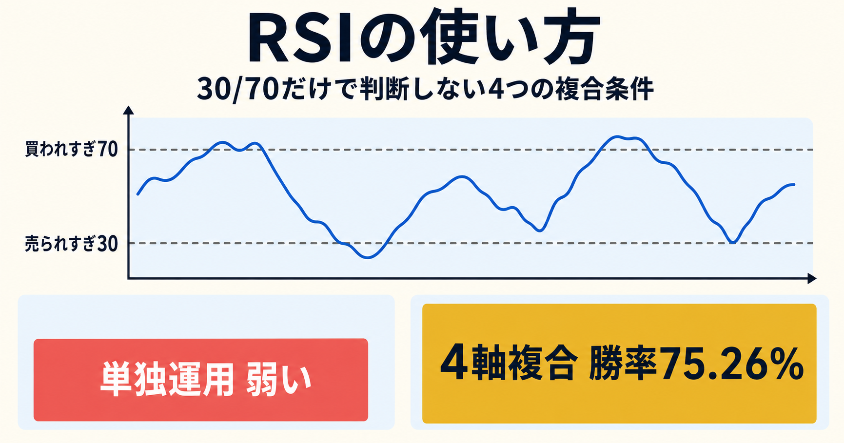 RSI の使い方 - 30/70 だけで判断しない 4 つの複合条件と派閥比較