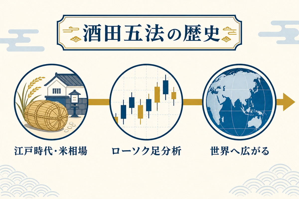 酒田五法の歴史的背景