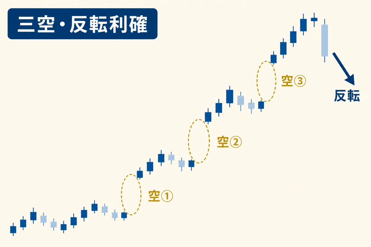 三空の基本構造