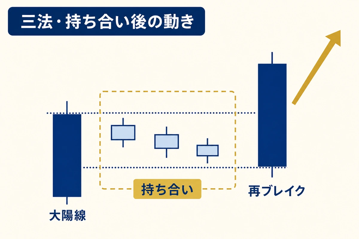 三法の基本構造