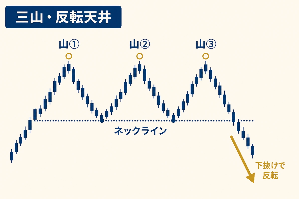 三山の基本構造