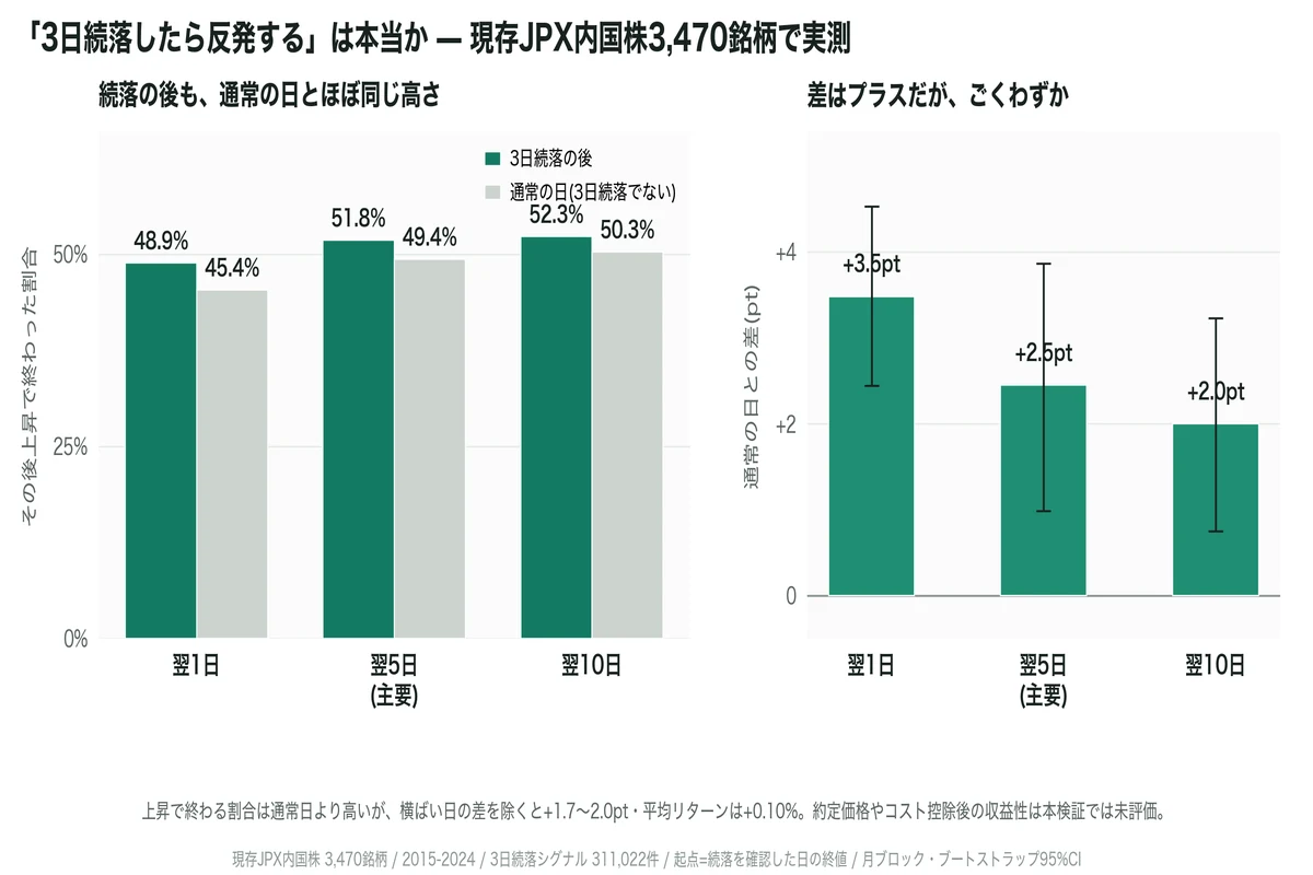 3日続落の後にプラスで終わった割合と、通常日との差。差はプラスだが小さい