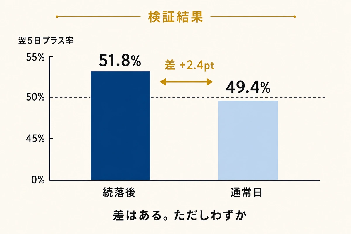 検証結果 - 続落後と通常日のプラス率比較(翌5日)