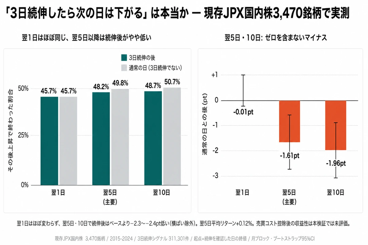 3日続伸後の株価推移 — 実測検証グラフ