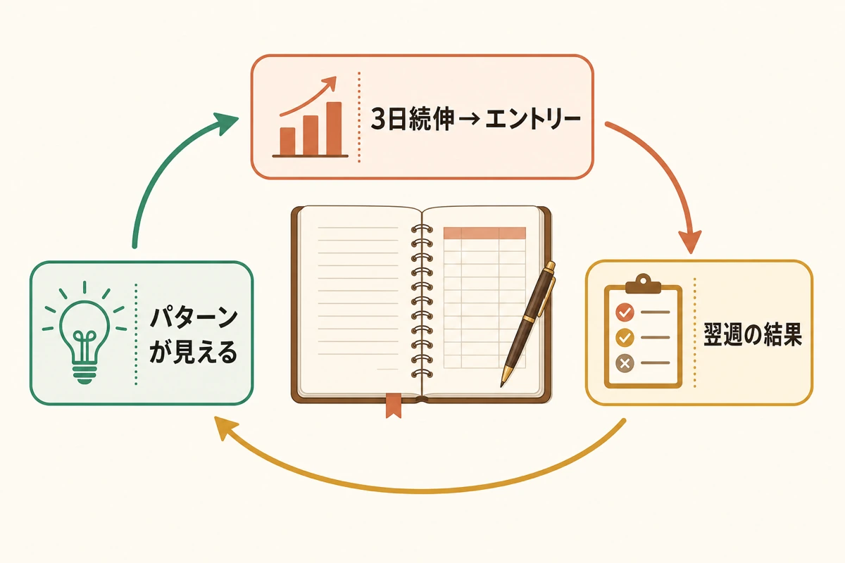 続伸シグナルを記録・分析に活かすイメージ