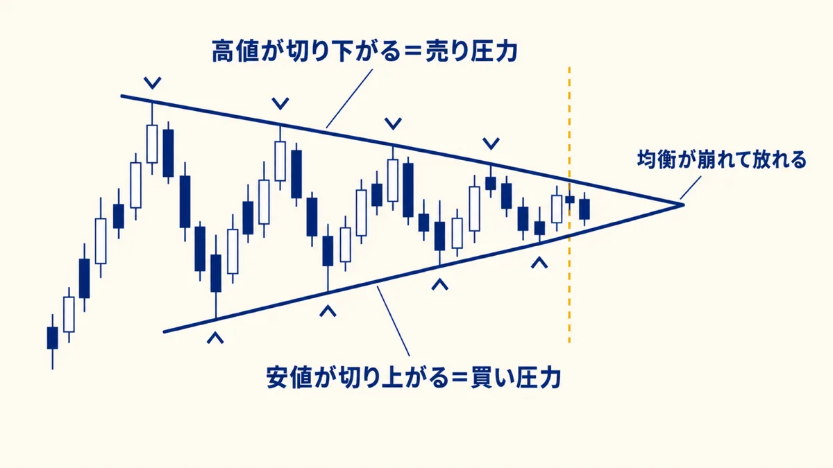 三角持ち合い形成のメカニズム図