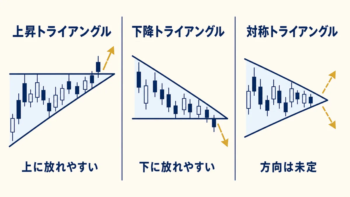 三角持ち合い 3 型分類とブレイク傾向
